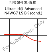  引張弾性率-温度. , Ultramid® Advanced N4WG7 LS BK (調湿), PA9T-GF35, BASF