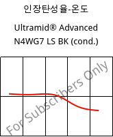 인장탄성율-온도 , Ultramid® Advanced N4WG7 LS BK (응축), PA9T-GF35, BASF