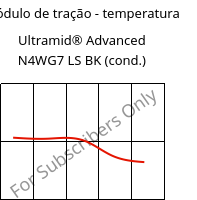 Módulo de tração - temperatura , Ultramid® Advanced N4WG7 LS BK (cond.), PA9T-GF35, BASF