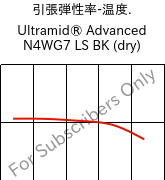  引張弾性率-温度. , Ultramid® Advanced N4WG7 LS BK (乾燥), PA9T-GF35, BASF