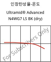 인장탄성율-온도 , Ultramid® Advanced N4WG7 LS BK (건조), PA9T-GF35, BASF