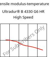 Tensile modulus-temperature , Ultradur® B 4330 G6 HR High Speed, PBT-I-GF30, BASF