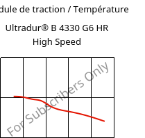 Module de traction / Température , Ultradur® B 4330 G6 HR High Speed, PBT-I-GF30, BASF