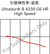  引張弾性率-温度. , Ultradur® B 4330 G6 HR High Speed, PBT-I-GF30, BASF