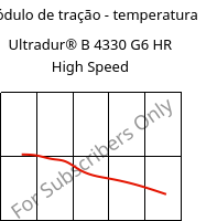 Módulo de tração - temperatura , Ultradur® B 4330 G6 HR High Speed, PBT-I-GF30, BASF