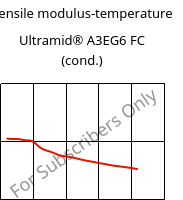 Tensile modulus-temperature , Ultramid® A3EG6 FC (cond.), PA66-GF30, BASF
