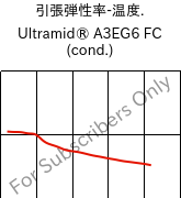  引張弾性率-温度. , Ultramid® A3EG6 FC (調湿), PA66-GF30, BASF