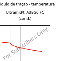 Módulo de tração - temperatura , Ultramid® A3EG6 FC (cond.), PA66-GF30, BASF