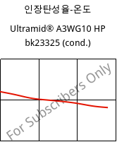 인장탄성율-온도 , Ultramid® A3WG10 HP bk23325 (응축), PA66-GF50, BASF