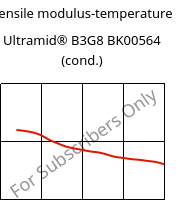 Tensile modulus-temperature , Ultramid® B3G8 BK00564 (cond.), PA6-GF40, BASF