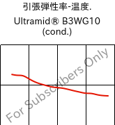  引張弾性率-温度. , Ultramid® B3WG10 (調湿), PA6-GF50, BASF
