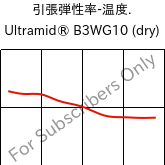  引張弾性率-温度. , Ultramid® B3WG10 (乾燥), PA6-GF50, BASF