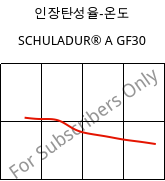 인장탄성율-온도 , SCHULADUR® A GF30, PBT-GF30, LyondellBasell