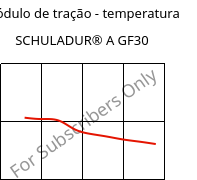 Módulo de tração - temperatura , SCHULADUR® A GF30, PBT-GF30, LyondellBasell