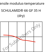 Tensile modulus-temperature , SCHULAMID® 66 GF 35 H (dry), PA66-GF35, LyondellBasell