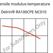 Tensile modulus-temperature , Delrin® RA100CPE NC010, POM, DuPont