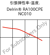  引張弾性率-温度. , Delrin® RA100CPE NC010, POM, DuPont