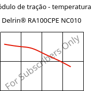 Módulo de tração - temperatura , Delrin® RA100CPE NC010, POM, DuPont