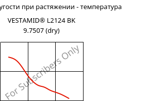Модуль упругости при растяжении - температура , VESTAMID® L2124 BK 9.7507 (сухой), PA12, Evonik