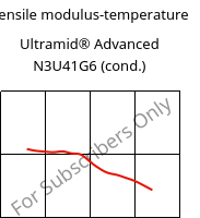 Tensile modulus-temperature , Ultramid® Advanced N3U41G6 (cond.), PA9T-GF30 FR(40), BASF