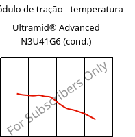 Módulo de tração - temperatura , Ultramid® Advanced N3U41G6 (cond.), PA9T-GF30 FR(40), BASF