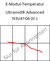 E-Modul-Temperatur , Ultramid® Advanced N3U41G6 (trocken), PA9T-GF30 FR(40), BASF