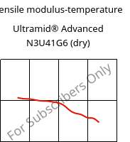 Tensile modulus-temperature , Ultramid® Advanced N3U41G6 (dry), PA9T-GF30 FR(40), BASF
