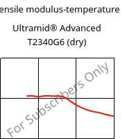 Tensile modulus-temperature , Ultramid® Advanced T2340G6 (dry), PA6T/66-GF30 FR(40), BASF