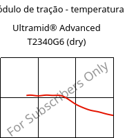 Módulo de tração - temperatura , Ultramid® Advanced T2340G6 (dry), PA6T/66-GF30 FR(40), BASF