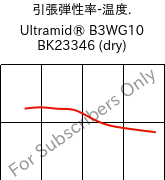  引張弾性率-温度. , Ultramid® B3WG10 BK23346 (乾燥), PA6-GF50, BASF