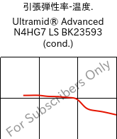  引張弾性率-温度. , Ultramid® Advanced N4HG7 LS BK23593 (調湿), PA9T-GF35, BASF