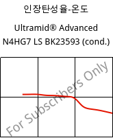 인장탄성율-온도 , Ultramid® Advanced N4HG7 LS BK23593 (응축), PA9T-GF35, BASF