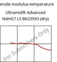 Tensile modulus-temperature , Ultramid® Advanced N4HG7 LS BK23593 (dry), PA9T-GF35, BASF