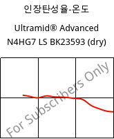 인장탄성율-온도 , Ultramid® Advanced N4HG7 LS BK23593 (건조), PA9T-GF35, BASF