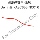  引張弾性率-温度. , Delrin® RASC655 NC010, POM, DuPont