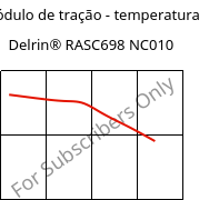 Módulo de tração - temperatura , Delrin® RASC698 NC010, POM-Z, DuPont