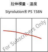 拉伸模量－温度 , Styrolution® PS 158N, PS, INEOS Styrolution