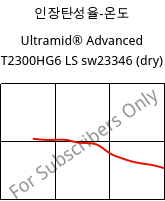 인장탄성율-온도 , Ultramid® Advanced T2300HG6 LS sw23346 (건조), PA6T/66-GF30, BASF