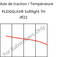 Module de traction / Température , PLEXIGLAS® Softlight 7H df22, PMMA, Röhm
