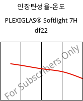 인장탄성율-온도 , PLEXIGLAS® Softlight 7H df22, PMMA, Röhm