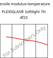 Tensile modulus-temperature , PLEXIGLAS® Softlight 7H df23, PMMA, Röhm