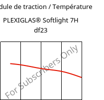 Module de traction / Température , PLEXIGLAS® Softlight 7H df23, PMMA, Röhm