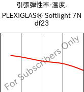  引張弾性率-温度. , PLEXIGLAS® Softlight 7N df23, PMMA, Röhm
