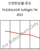 인장탄성율-온도 , PLEXIGLAS® Softlight 7N df23, PMMA, Röhm