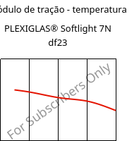 Módulo de tração - temperatura , PLEXIGLAS® Softlight 7N df23, PMMA, Röhm