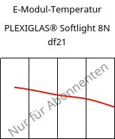 E-Modul-Temperatur , PLEXIGLAS® Softlight 8N df21, PMMA, Röhm
