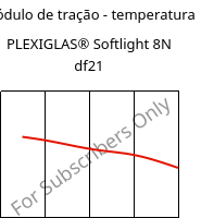 Módulo de tração - temperatura , PLEXIGLAS® Softlight 8N df21, PMMA, Röhm