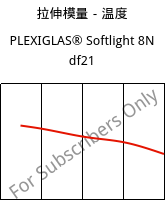 拉伸模量－温度 , PLEXIGLAS® Softlight 8N df21, PMMA, Röhm
