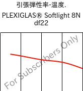  引張弾性率-温度. , PLEXIGLAS® Softlight 8N df22, PMMA, Röhm