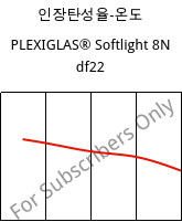 인장탄성율-온도 , PLEXIGLAS® Softlight 8N df22, PMMA, Röhm